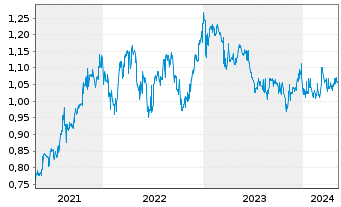 Chart Aspen Group Reg.Stap.Secs - 5 années