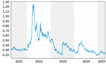 Chart Ardea Resources Ltd. - 5 années