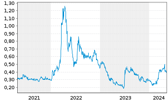 Chart Ardea Resources Ltd. - 5 Years