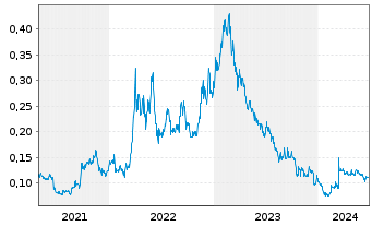 Chart Arafura Rare Earths Ltd. - 5 Years