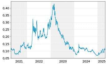 Chart Arafura Rare Earths Ltd. - 5 Years