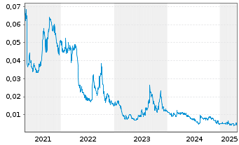 Chart Artemis Resources Ltd. - 5 Years