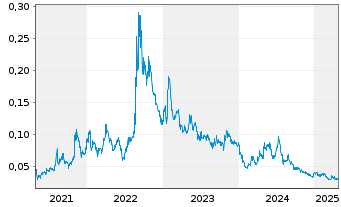 Chart Anson Resources Ltd. - 5 Years