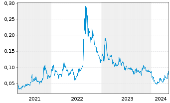 Chart Anson Resources Ltd. - 5 Years