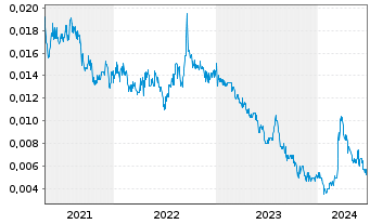 Chart Aspermont Ltd. - 5 années