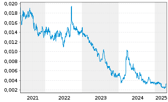 Chart Aspermont Ltd. - 5 années