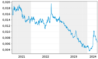 Chart Aspermont Ltd. - 5 Years