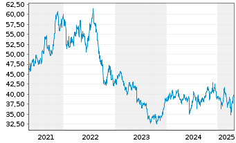 Chart ASX Ltd. - 5 Years