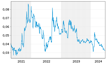 Chart Altech Batteries Ltd. - 5 années