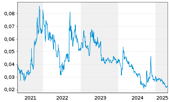 Chart Altech Batteries Ltd. - 5 années