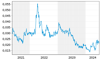 Chart Ausgold Ltd. - 5 Years