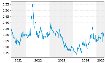 Chart Ausgold Ltd. - 5 Jahre