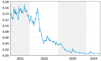 Chart Australian Mines Ltd. - 5 années