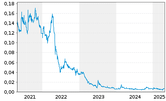 Chart Australian Mines Ltd. - 5 années