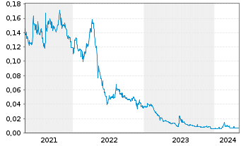 Chart Australian Mines Ltd. - 5 années