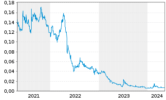 Chart Australian Mines Ltd. - 5 Years
