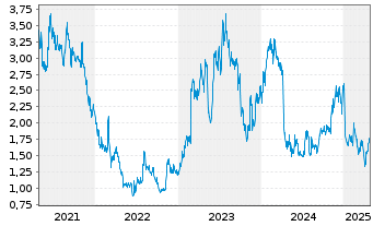 Chart Avita Therapeutics Inc. CDIs - 5 Years