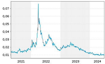 Chart Australian Vanadium Ltd. - 5 Years
