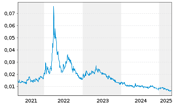 Chart Australian Vanadium Ltd. - 5 années