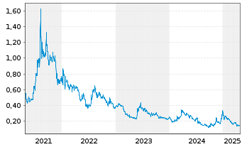 Chart Archer Materials Ltd. - 5 années