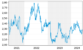 Chart Aurizon Holdings Ltd. - 5 années