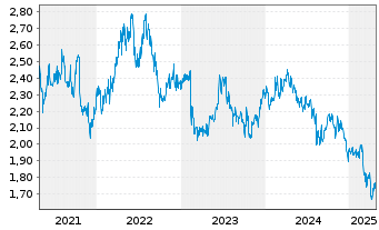 Chart Aurizon Holdings Ltd. - 5 années