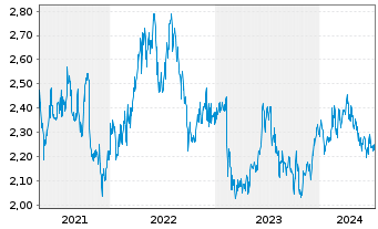 Chart Aurizon Holdings Ltd. - 5 Jahre