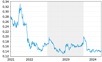 Chart BCI Minerals Ltd. - 5 Years