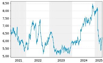 Chart Bendigo Bank Ltd. - 5 Years