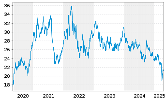 Chart BHP Group Ltd. - 5 Years