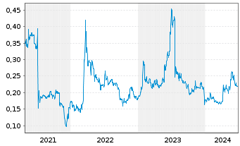 Chart Berkeley Energia Ltd. - 5 années