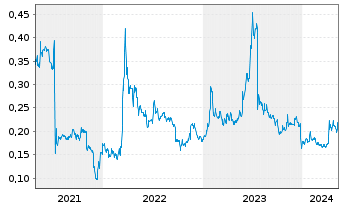 Chart Berkeley Energia Ltd. - 5 Years