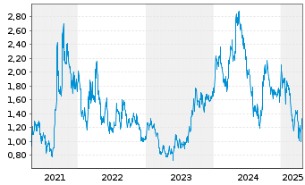 Chart Bannerman Energy Ltd. - 5 années