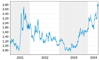 Chart Bannerman Energy Ltd. - 5 Years