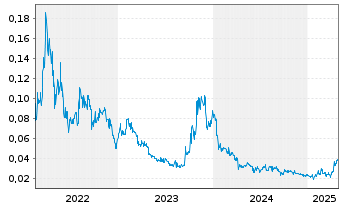 Chart Bulletin Resources Ltd. - 5 Years