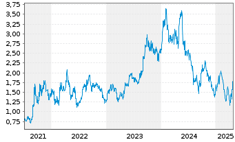 Chart Boss Energy Ltd. - 5 années