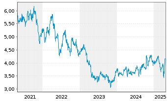 Chart Bank Of Queensland Ltd. - 5 Years