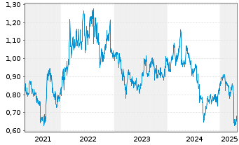 Chart Beach Energy Ltd. - 5 années