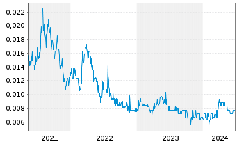Chart Brookside Energy Ltd. - 5 Years