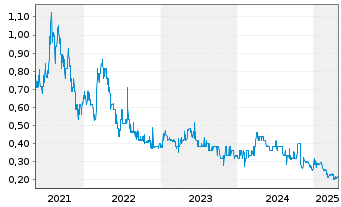 Chart Brookside Energy Ltd. - 5 Years