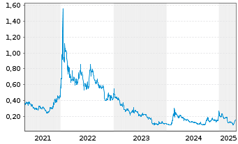 Chart Brainchip Holdings Ltd. - 5 années