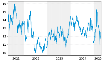 Chart Bluescope Steel Ltd. - 5 Years