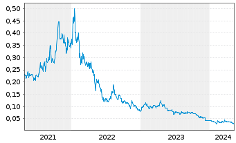 Chart Blackstone Minerals Ltd. - 5 années