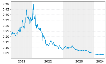 Chart Blackstone Minerals Ltd. - 5 Years
