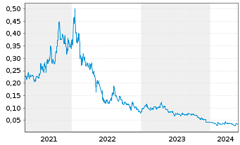 Chart Blackstone Minerals Ltd. - 5 années