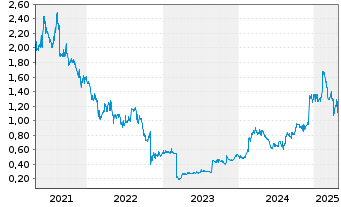 Chart Bravura Solutions Ltd. - 5 Years