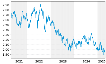 Chart BWP Trust - 5 Years