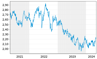 Chart BWP Trust - 5 Years