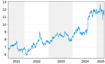 Chart Brambles Ltd. - 5 années