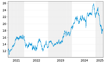 Chart CAR Group Ltd. - 5 années